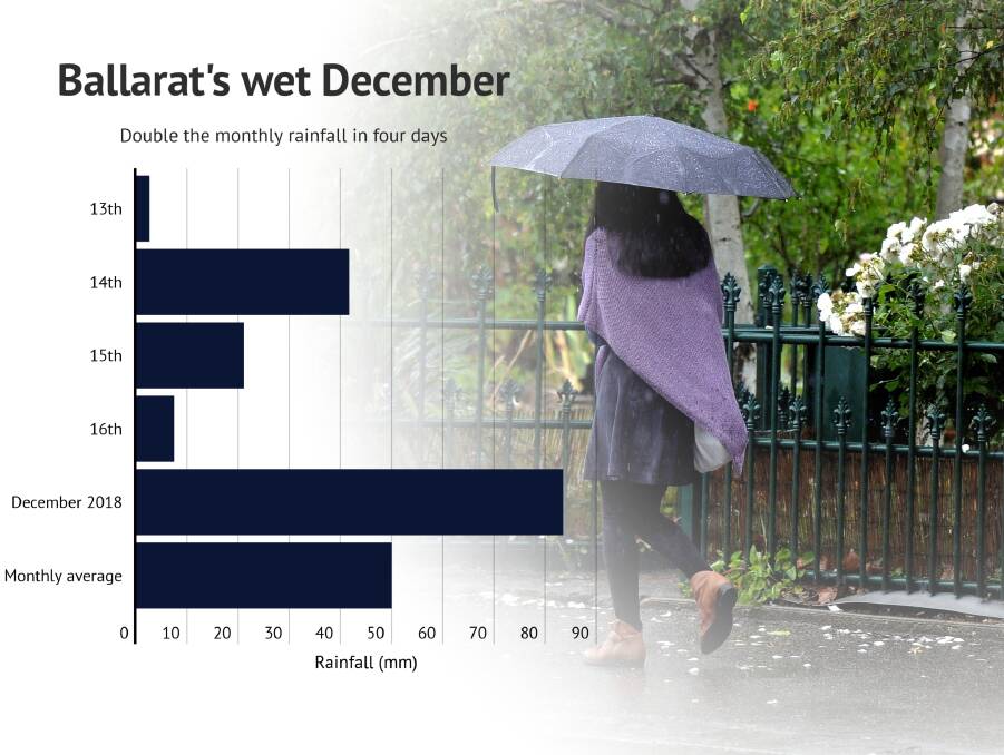 Ballarat has seen nearly double its average December rainfall already. Picture: Lachlan Bence