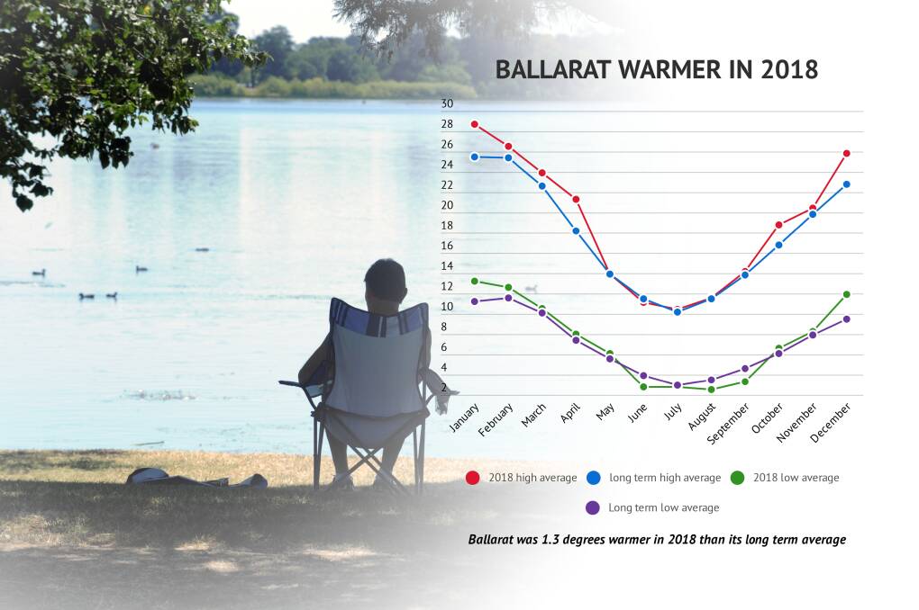 Ballarat almost 1.5 degrees warmer in 2018