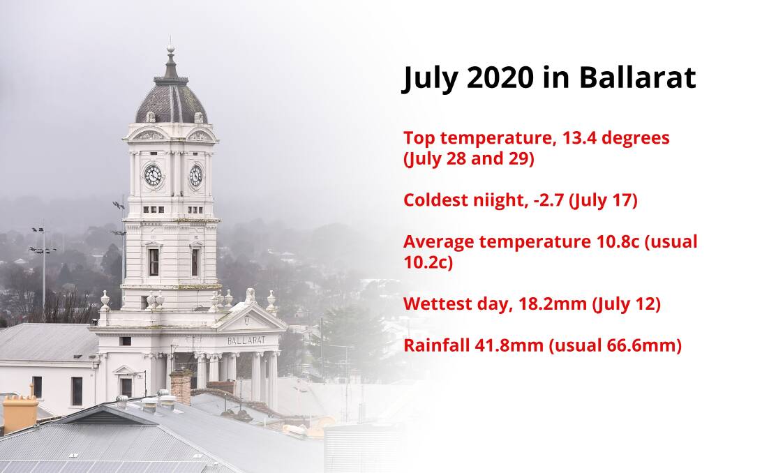 ABOVE AVERAGE: It was a warmer and dryer July in Ballarat, but fluctuations are ahead as we move closer to spring.