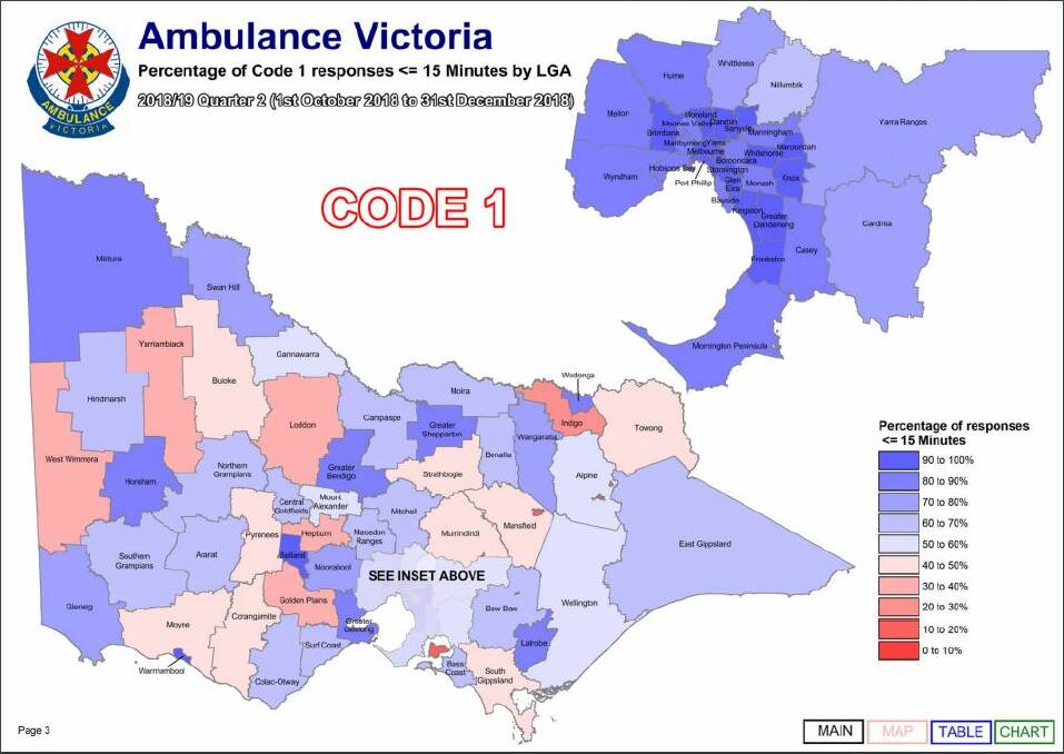 Ballarat is among the top regions in the state for ambulance response times, but it's not so the case for our neighbouring areas. 