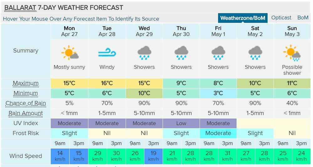 Ballarat's seven day forecast shows lots of rain and cold weather and not much sun. Source:Weatherzone