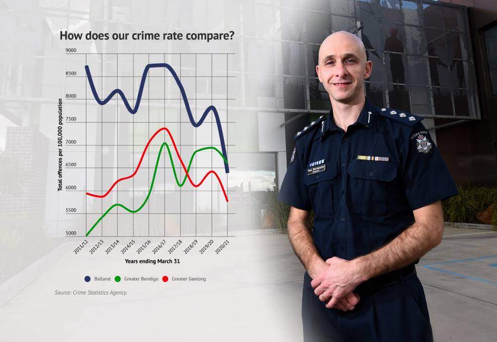 Crime rate drops in Ballarat, with key exceptions