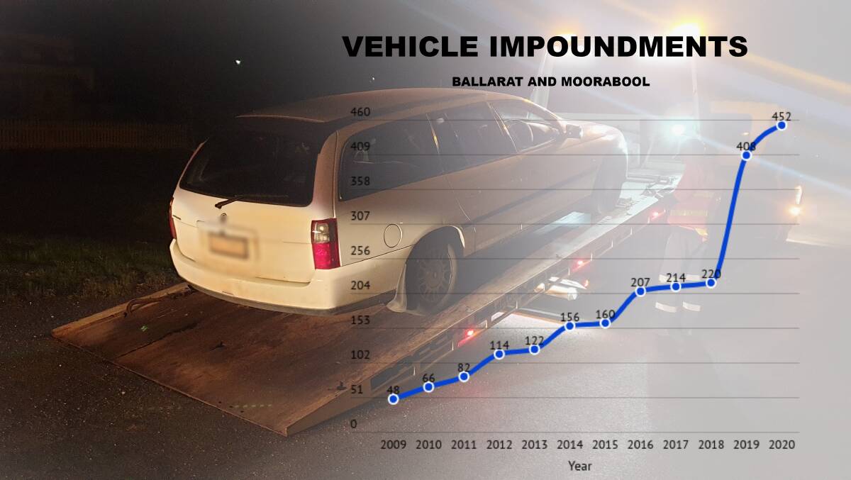 Rulebreakers not tolerated as vehicle impound numbers rise