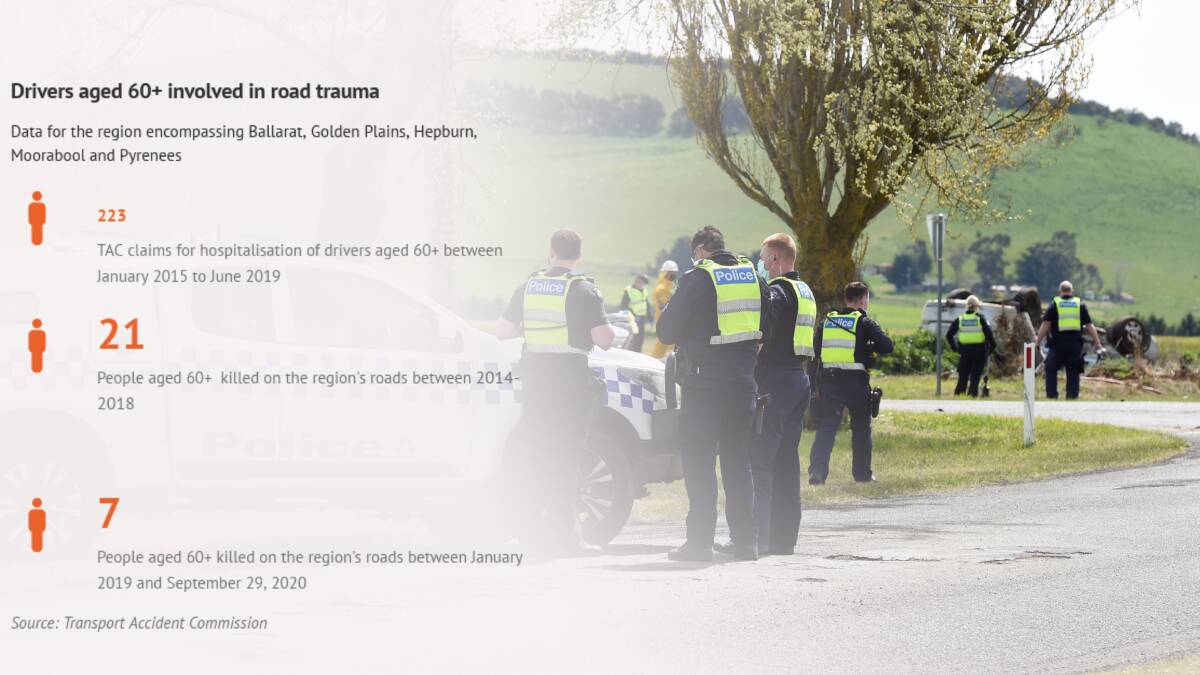 While there have been a number of older people involved in recent road crashes across the region, statistics indicate this number is still a reduction from previous years. 