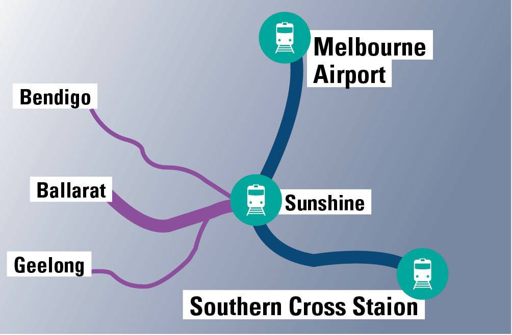RAIL FUTURE?: A tunnel from Southern Cross Station to Sunshine could be good for Ballarat commuters, but doubt has been thrown on its viability. 