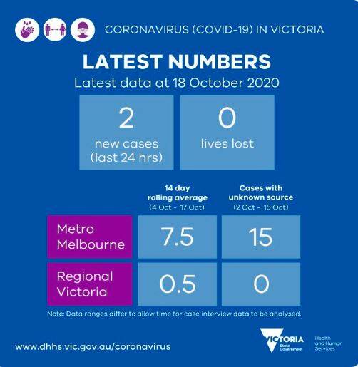 coronavirus update in victoria for