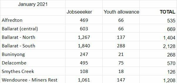 Current JobSeeker figures in Ballarat (also including Smythes Creek, which is outside the local government area)
