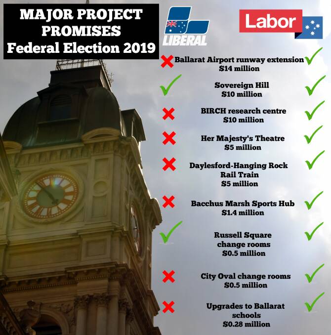 Labor pips Liberals on election pledges