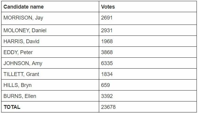 First preference votes, North Ward. NOTE: This is not the final result