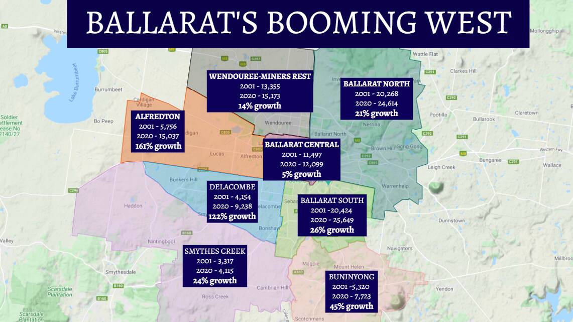 Ballarat population soars almost by the size of Warrnambool since 2001
