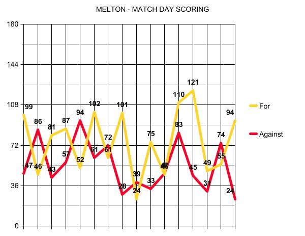 2019 in review: an 8/10 for Melton in a season, but no flag