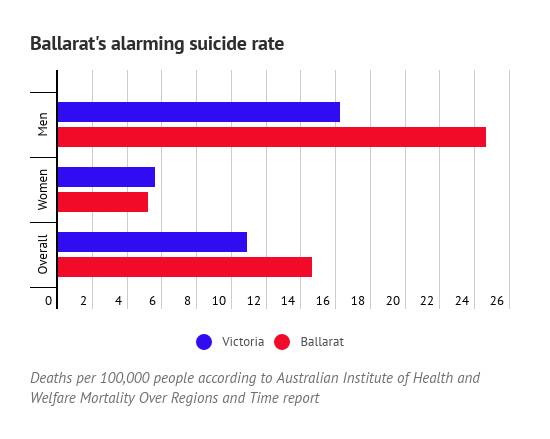Ballarat's suicide rate remains high