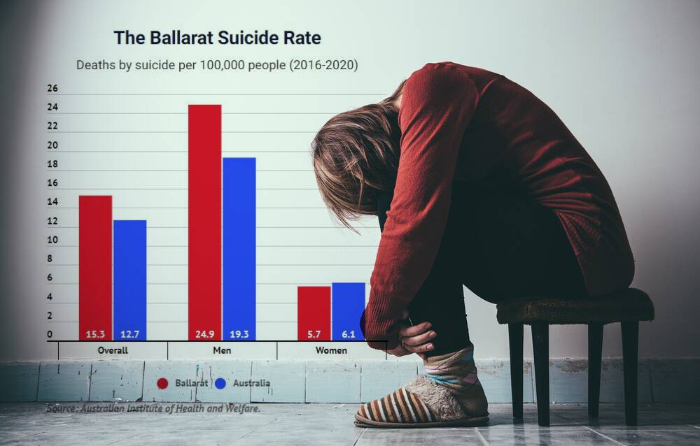 Figures reveal toll of suicide, chronic illness in Ballarat