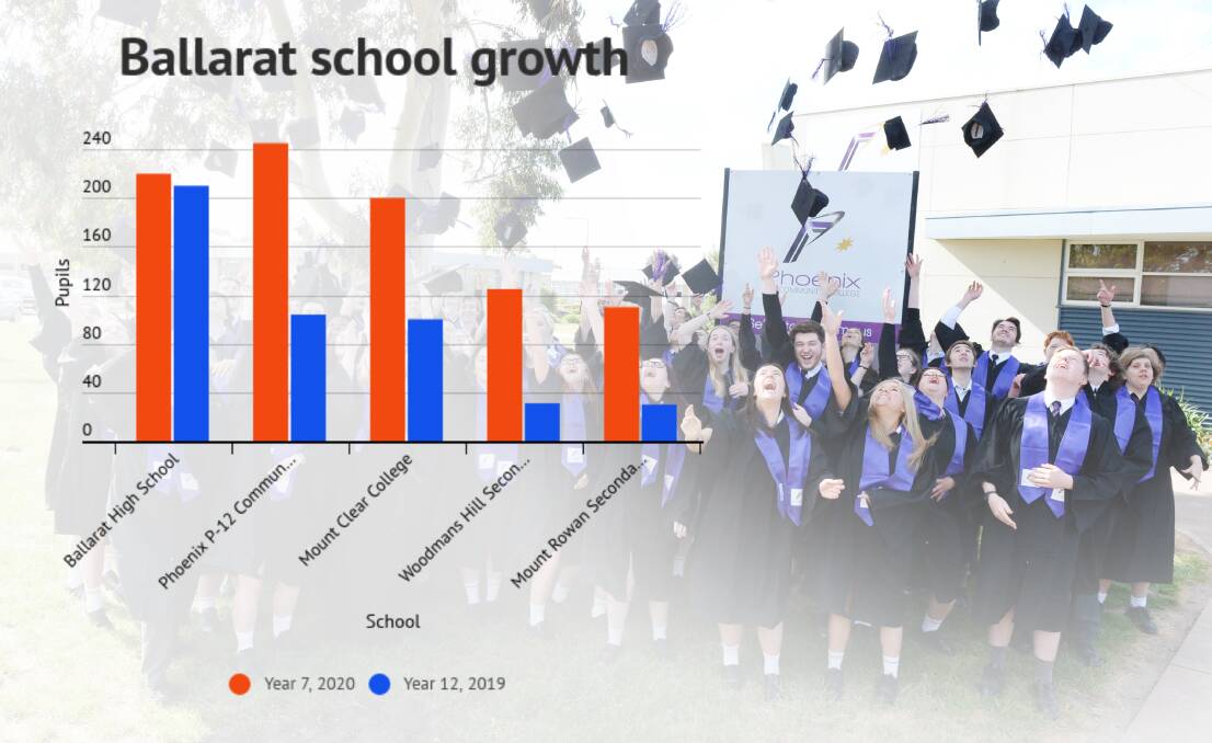 Big growth puts pressure on Ballarat schools