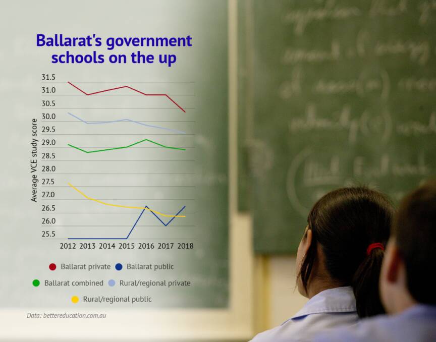 Ballarat schools reverse falling regional VCE study score trend