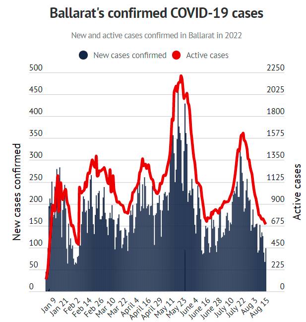 Ballarat's COVID case numbers drop to lowest point of the year