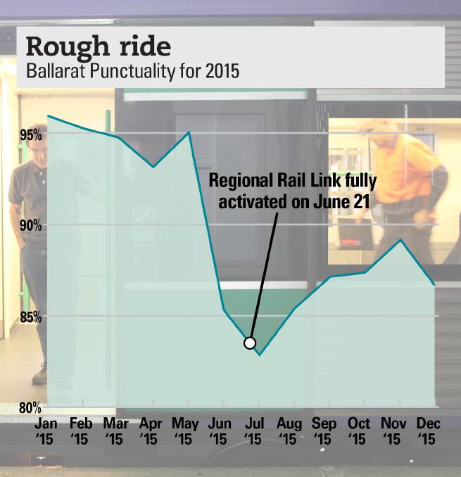 End of the line: Ballarat commuters endured a difficult 2015 on the corridor to Melbourne, with the introduction of the Regional Rail Link proving problematic. Punctuality is improving despite ongoing overcrowding issues.