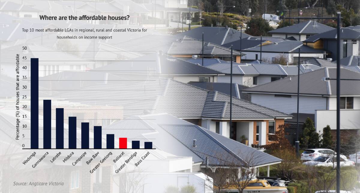 STRUGGLE: Data shows Ballarat is the eight most affordable LGA for households on income support, but only 15 of 48 regional LGAs had any rental properties available. 