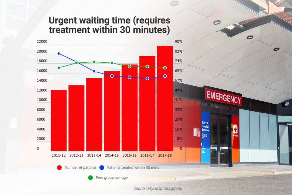 Under pressure: can Ballarat health services cope with demand?