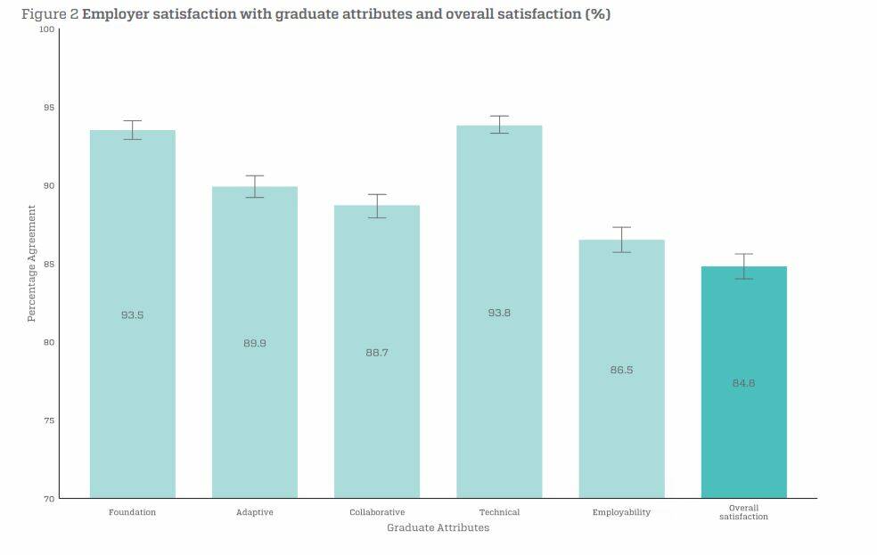 Employer satisfaction with graduate attributes and overall satisfaction. Picture: Employer Satisfaction Survey 2018