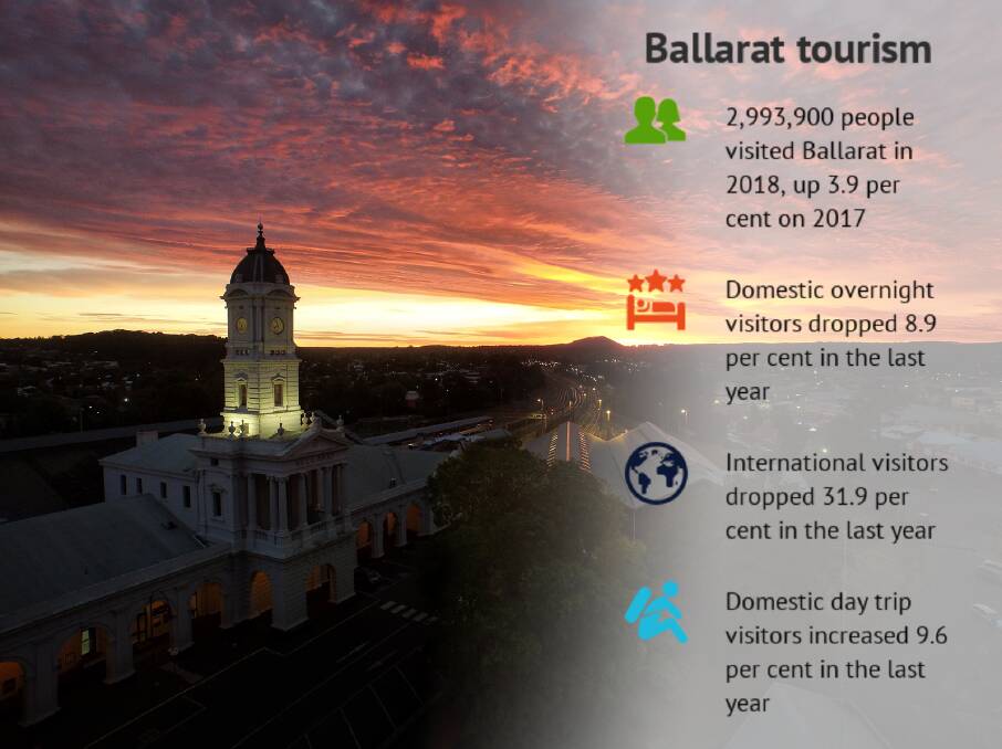 Picture: Andrew Thomas. Data according to Visit Ballarat Annual Report 2017-2018. 