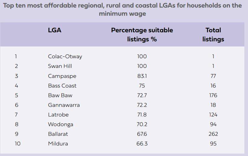 Picture: Anglicare Rental Affordability 2019 Victoria Snapshot