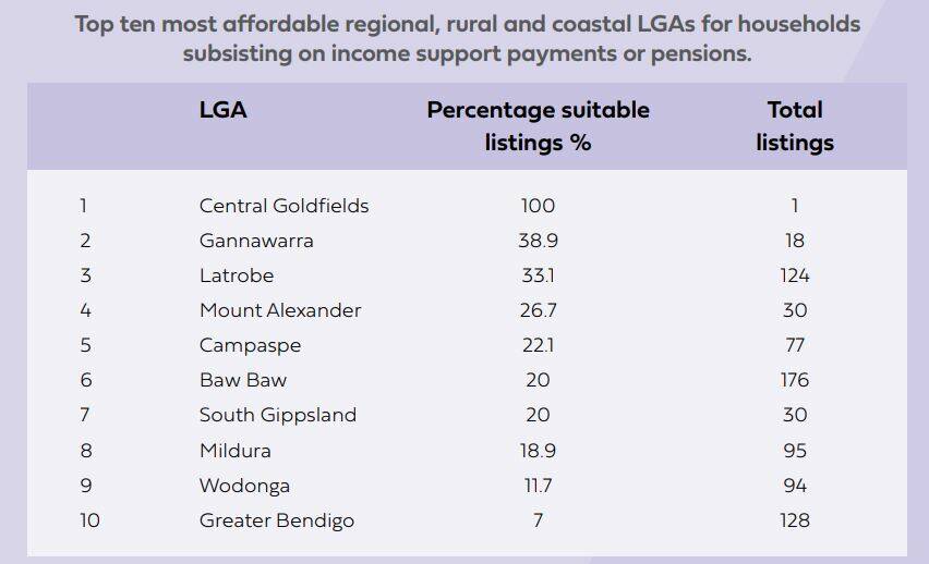 Picture: Anglicare Rental Affordability 2019 Victoria Snapshot