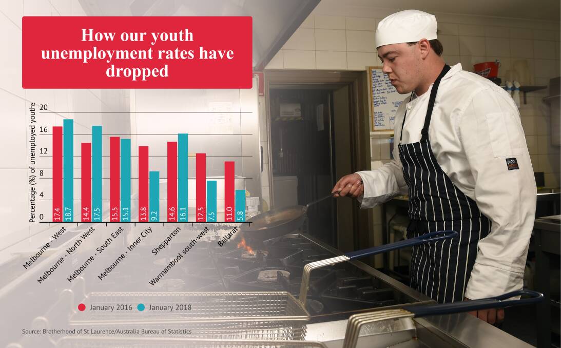Ballarat youth unemployment rate second lowest in Australia