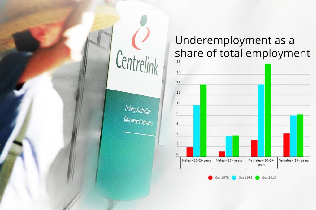 Youth underemployment hits record high
