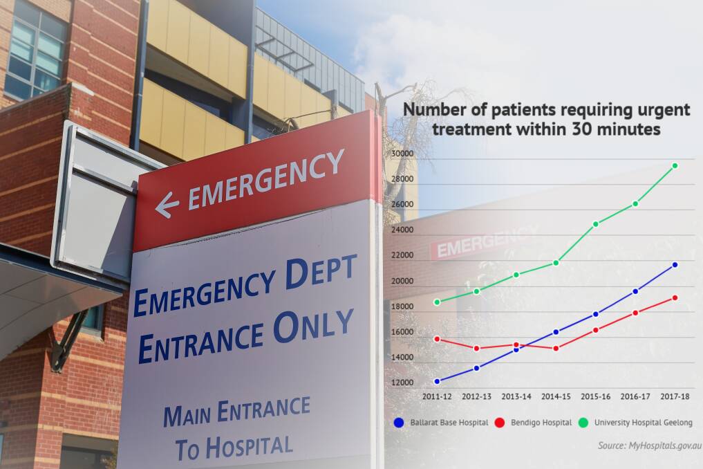 Under pressure: can Ballarat health services cope with demand?