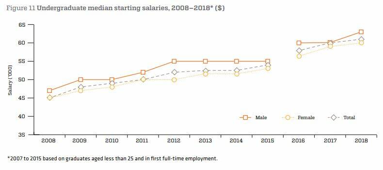 Undergraduate median starting salaries. Picture: Graduate Outcomes Survey 2018