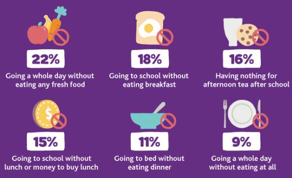 Findings from the Foodbank Australia Rumbling Tummies report about Australian children who are food insecure. Picture: Foodbank Australia. 