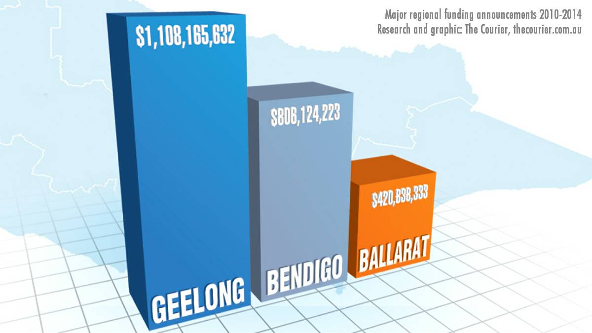 Ballarat left behind by state and federal governments 