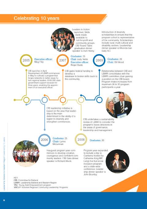 Leadership Ballarat & Western Region 10 years
Celebrating community leadership