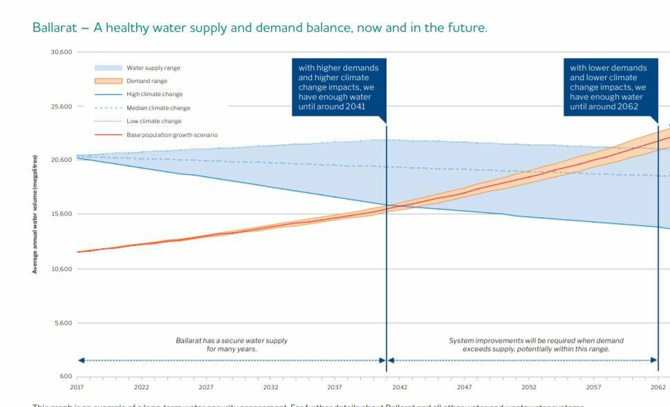 CROSSROAD: CHW's modelling shows the convergence of current supply and demand driven by population increase, along with the impacts of climate change. Image source: CHW.
