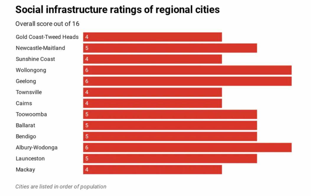 Regional cities: What are we missing out on?