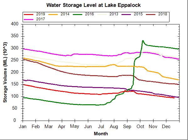 Historic water levels in Lake Eppalock. Graph: Goulburn Murray Water