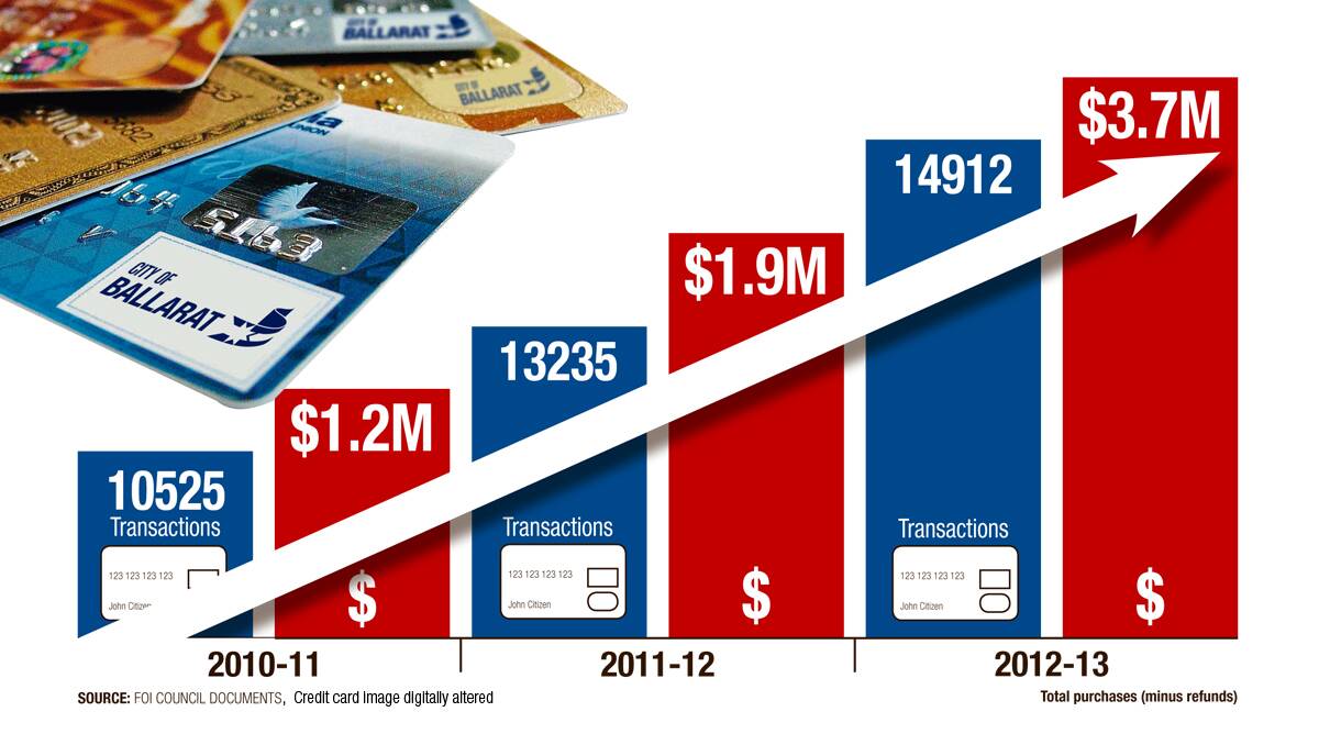 Card spending has increased significantly for the City of Ballarat. 